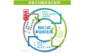 工程師給企業(yè)設計凈化車(chē)間應注意哪些方面