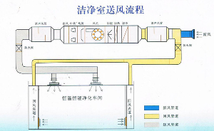 如何判斷凈化車(chē)間空氣過(guò)濾器是否需要更換呢