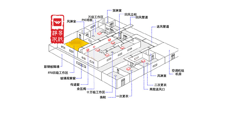 潔凈車(chē)間節能的竅門(mén)